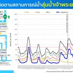รับมือน้ำเหนือ!! วาง 3 แนวทางบริหารน้ำเขื่อนเจ้าพระยา