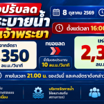 ปรับลดระบายน้ำเขื่อนเจ้าพระยา เหลือ 2,300 ลบ.ม./วินาที คืนนี้ 3 ทุ่ม